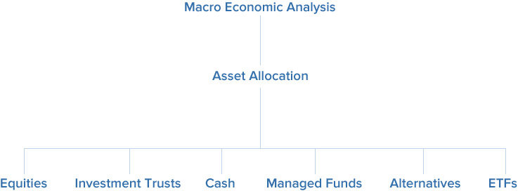 Our Process